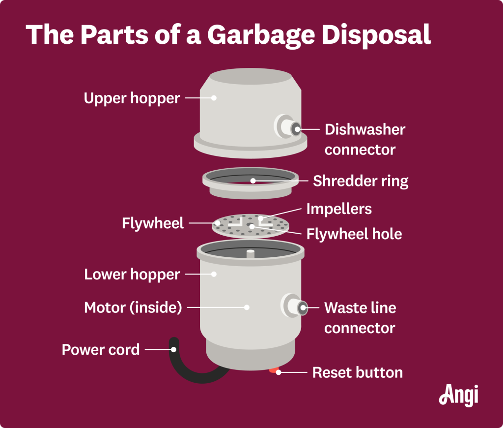 Do Dishwashers Have Garbage Disposals