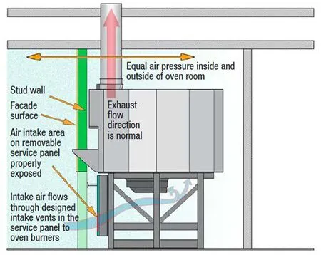 Do Wall Ovens Need to Be Vented