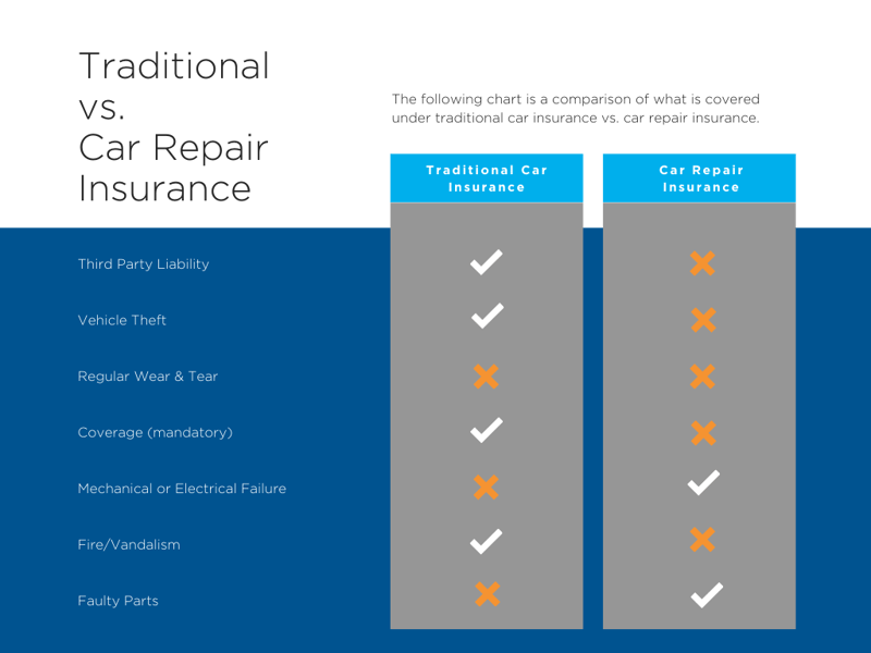 Does Car Insurance Cover Mechanical Problems