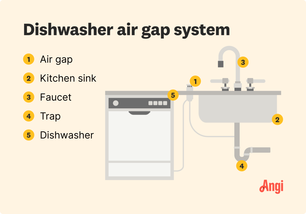 Does Dishwasher Need Air Gap