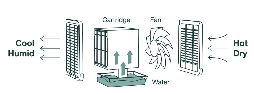 Does Refrigerated Air Use Water