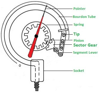 Has the Ability to Measure Vacuum And Pressure
