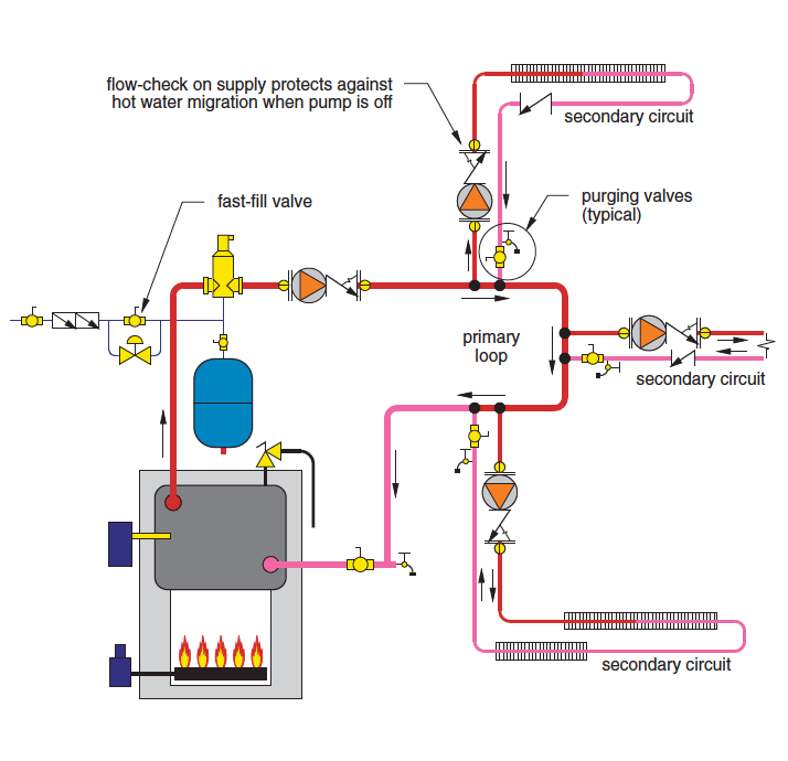 How are Water Pumps in Hydronic Heating Systems Checked