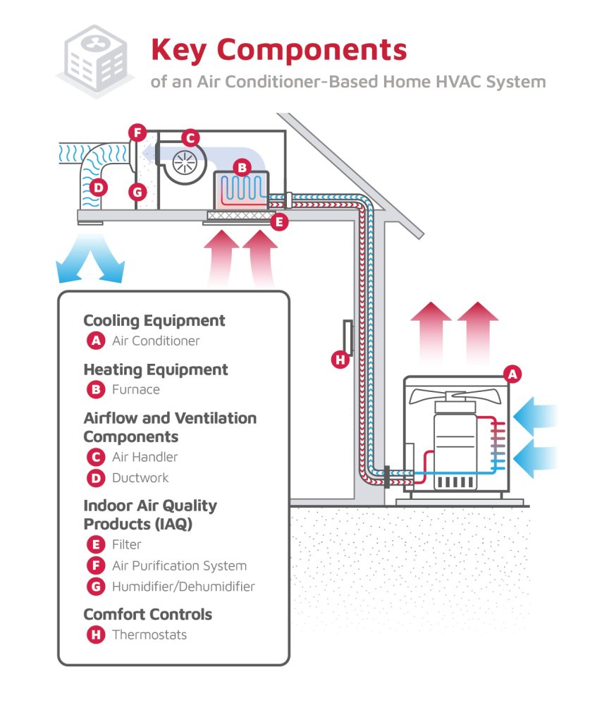 How Do Central Air Conditioners Work