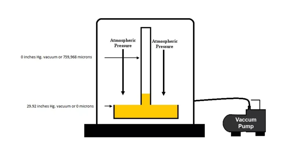 How is Vacuum Measured