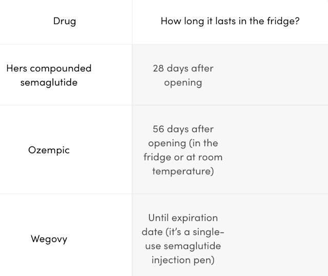 How Long Does Semaglutide Last in the Freezer