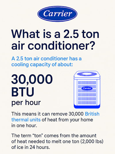 How Many Tons in My Air Conditioner