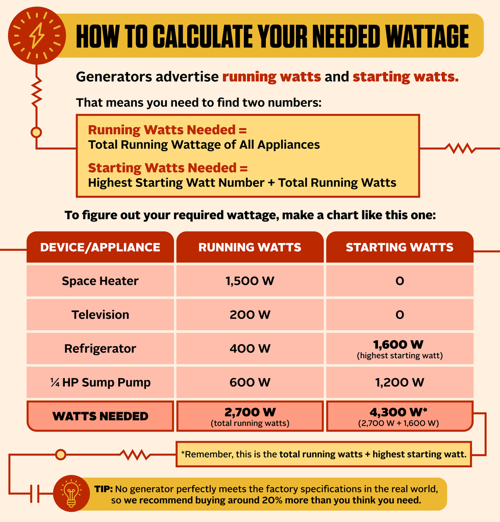 How Many Watts for a Refrigerator Generator