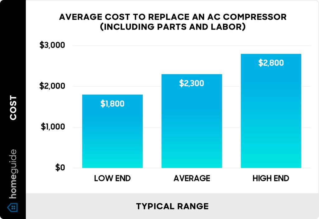 How Much Cost to Replace Air Conditioner