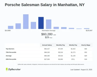 How Much Do Porsche Salesman Make