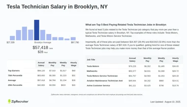 How Much Does A Tesla Technician Make