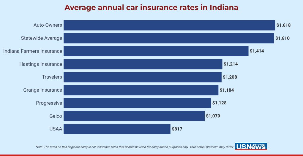 How Much Is Car Insurance In Indiana