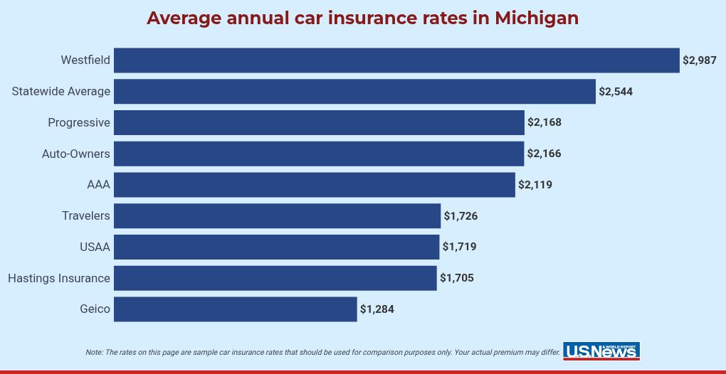 How Much Is Car Insurance In Michigan