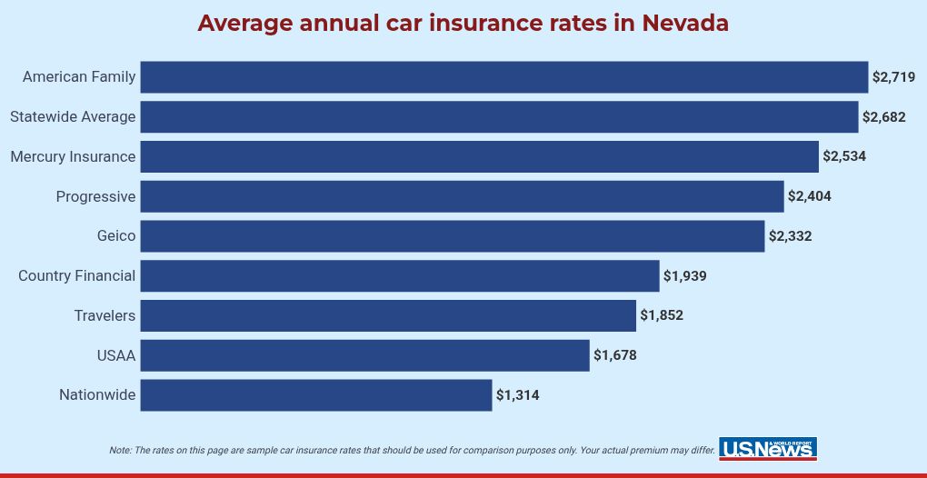 How Much Is Car Insurance In Nevada