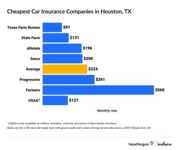 How Much Is Car Insurance In Texas