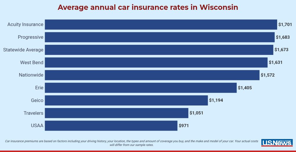 How Much Is Car Insurance In Wisconsin