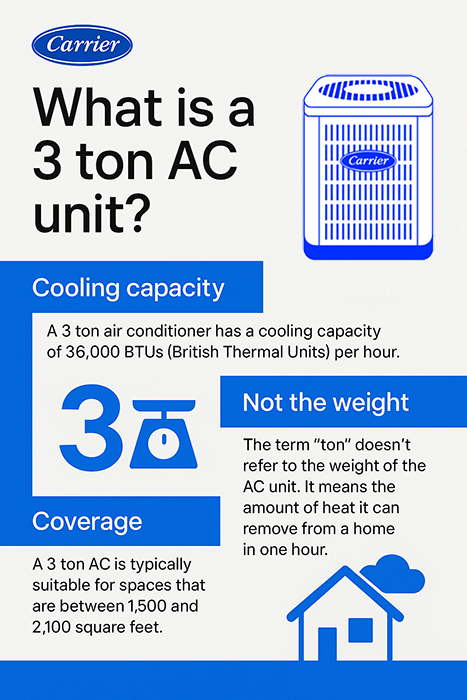 How Much Power Does a 3 Ton Air Conditioner Use