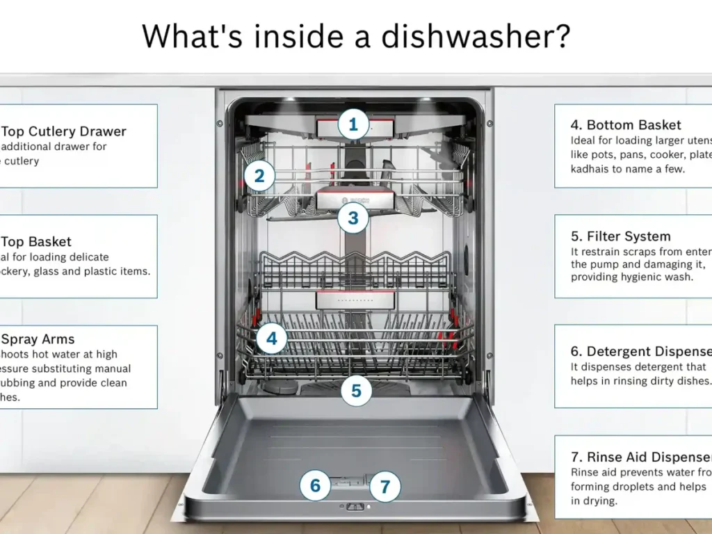 How Much Water Does Bosch Dishwasher Use