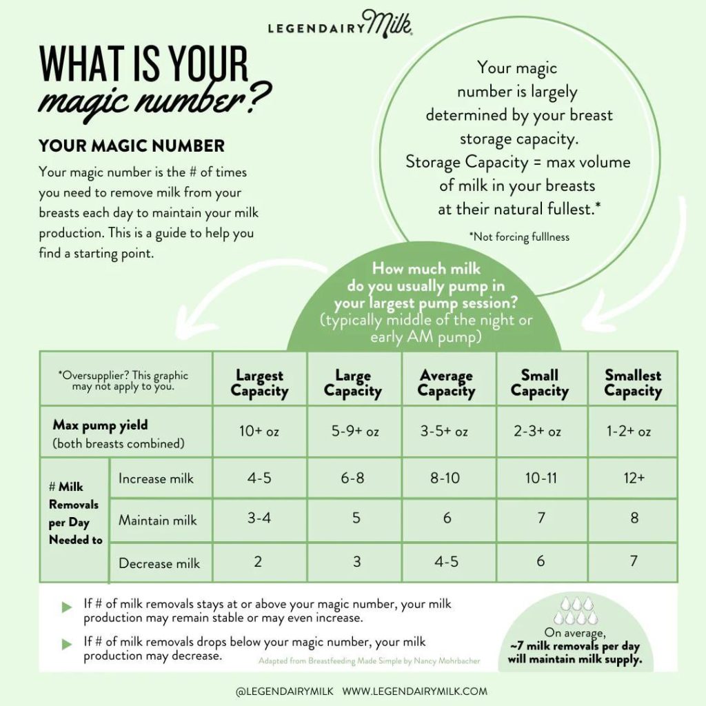 How Often to Pump 4 Months Postpartum