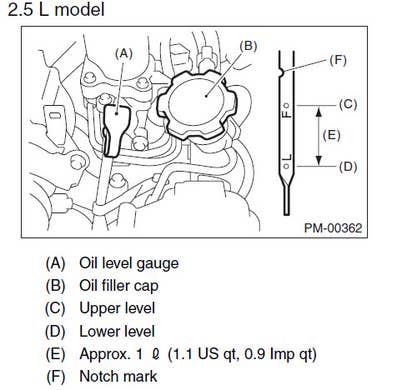How To Check Subaru Oil Level