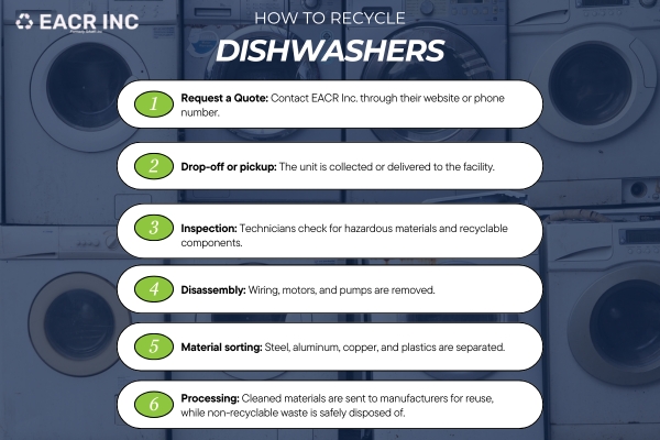 How to Dispose of Old Dishwasher
