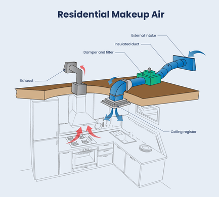 How to Install Make Up Air for Range Hood