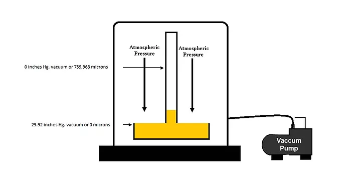 How to Measure a Vacuum