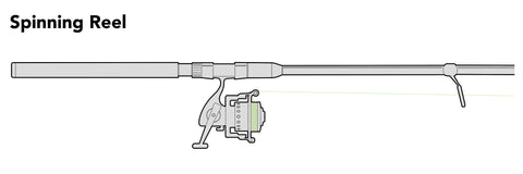How to Tie Line Onto a Fishing Reel
