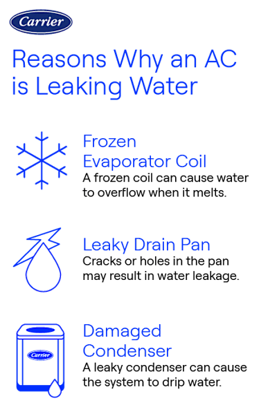 Is It Normal for Air Conditioner to Leak Water