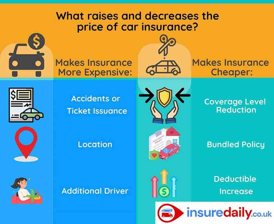 What Affects Car Insurance Rates
