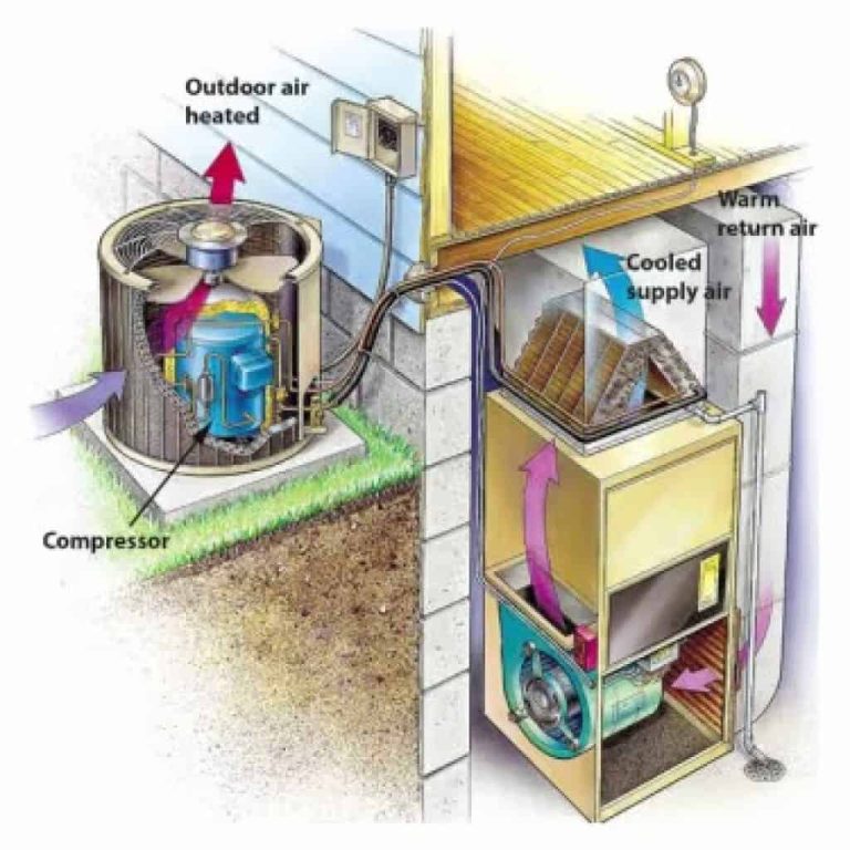Air Conditioner Components Explained What are the Parts of an Air Conditioner: Essential Components ...