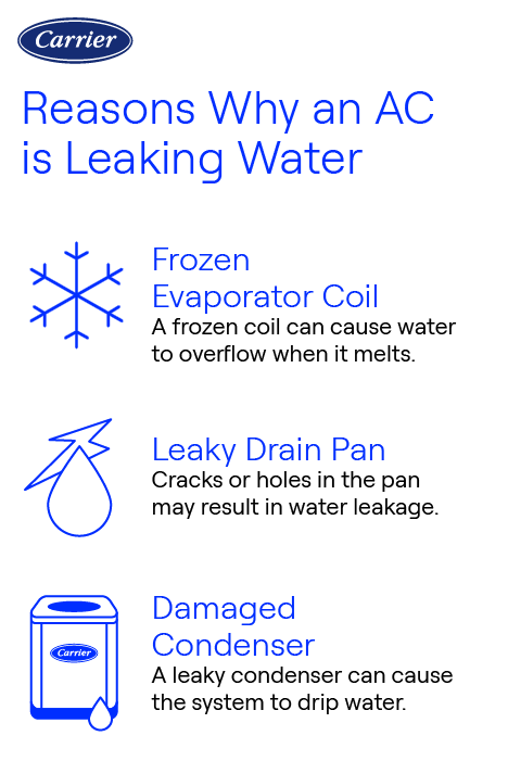 What Causes Air Conditioner to Leak Water Inside