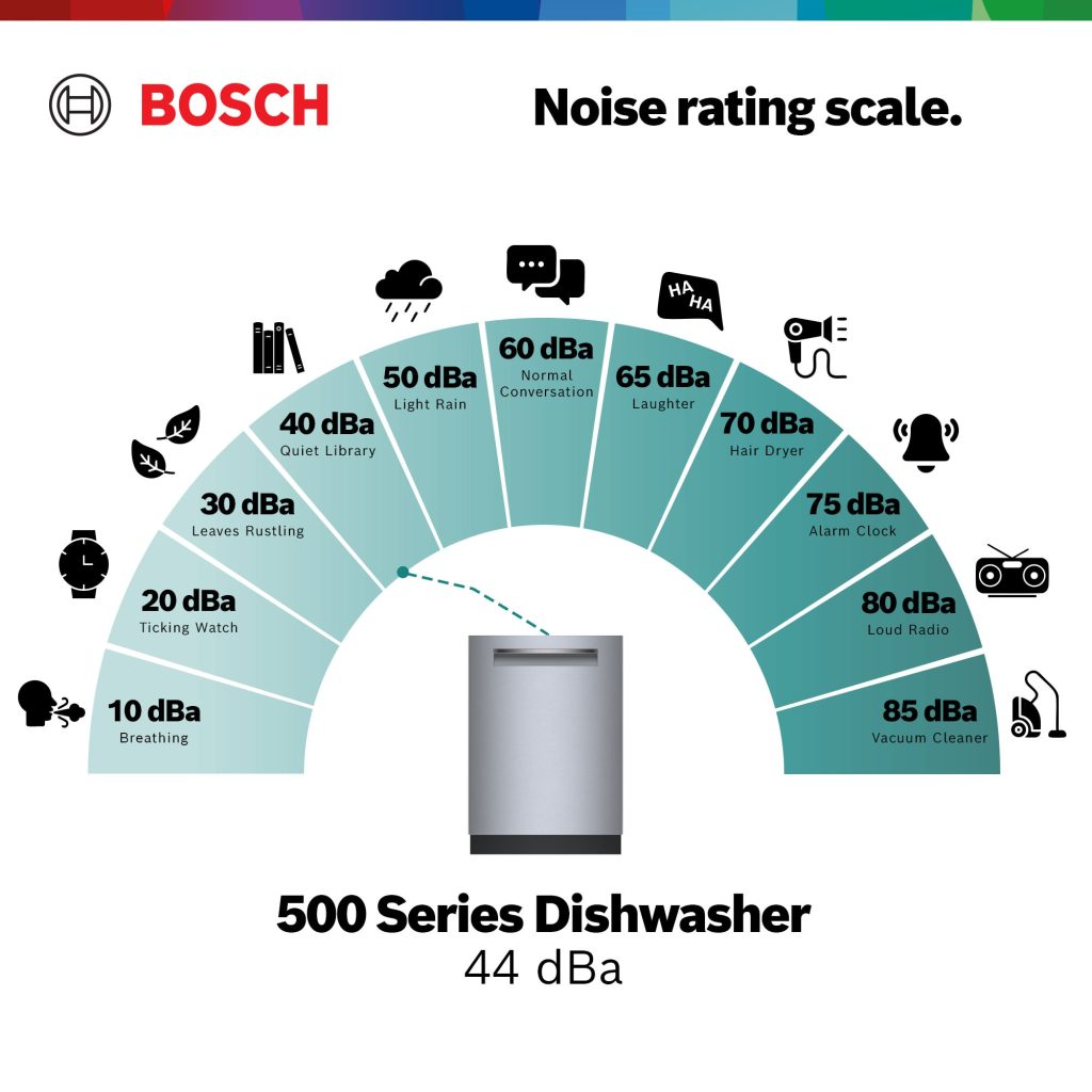 What Decibel Dishwasher is Quiet