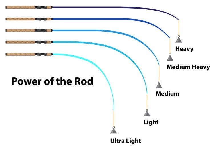 What Does Fast Action Mean on a Fishing Rod