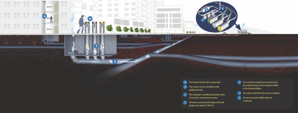 What Does Vacuum to Waste Mean