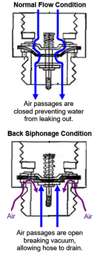 What is a Vacuum Breaker on a Hose Bib