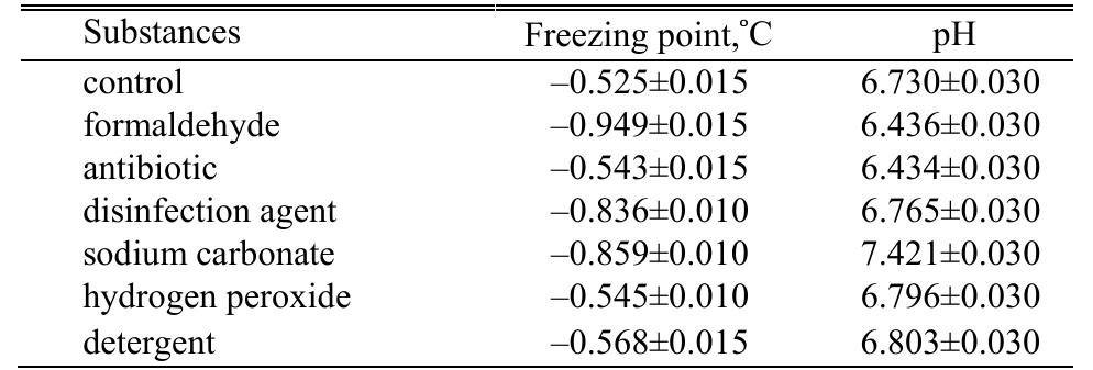 What Is Milks Freezing Point