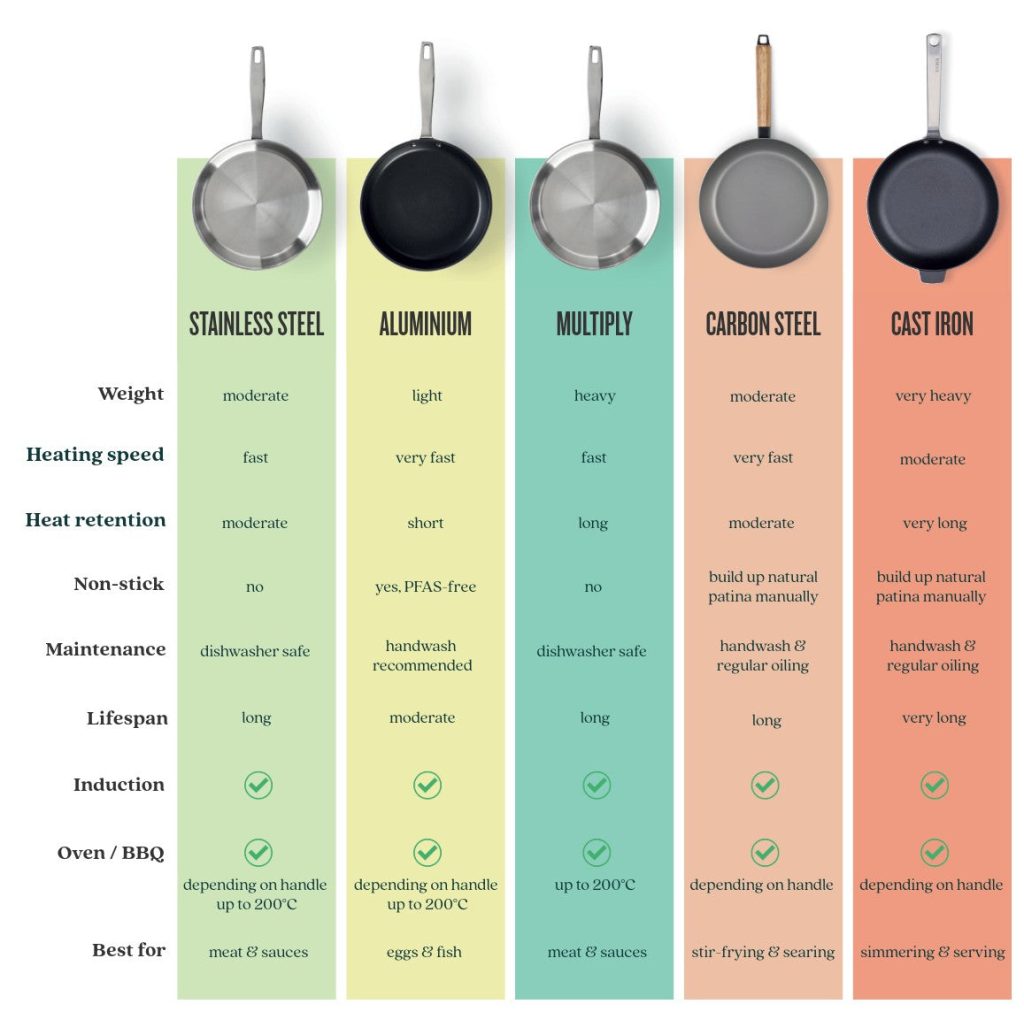 Whats The Best Cooking Pan Material