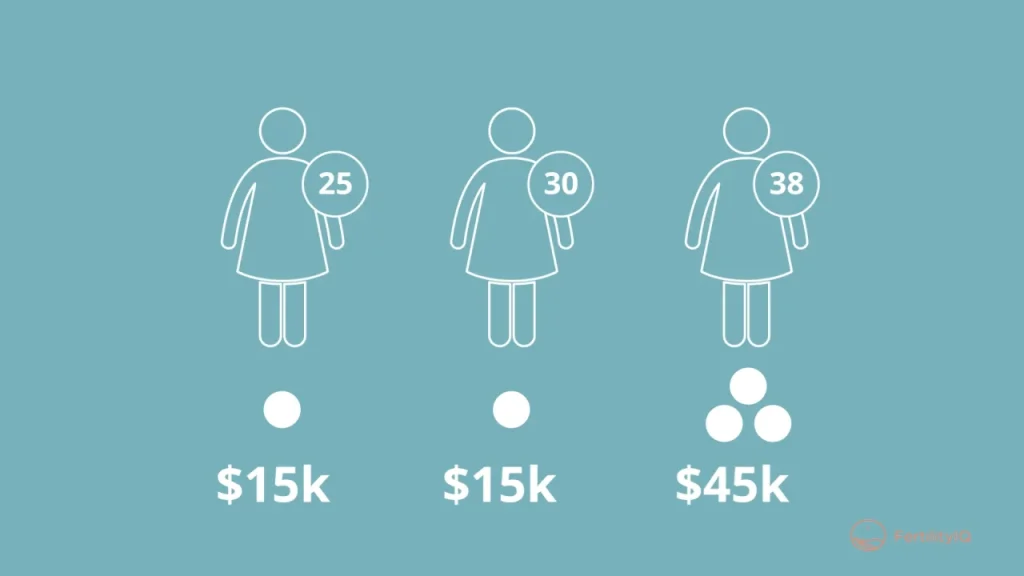 What the Cost to Freeze Your Eggs