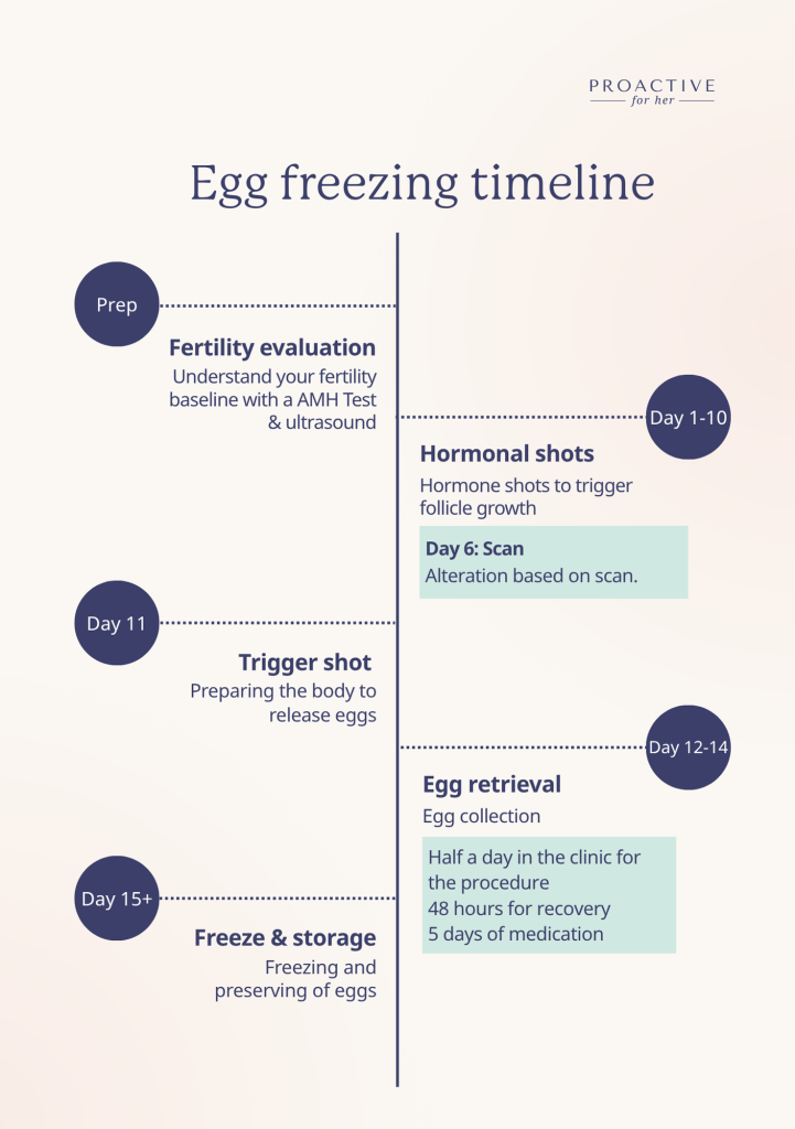 Where are People Talking About Mental Health for Egg Freezing