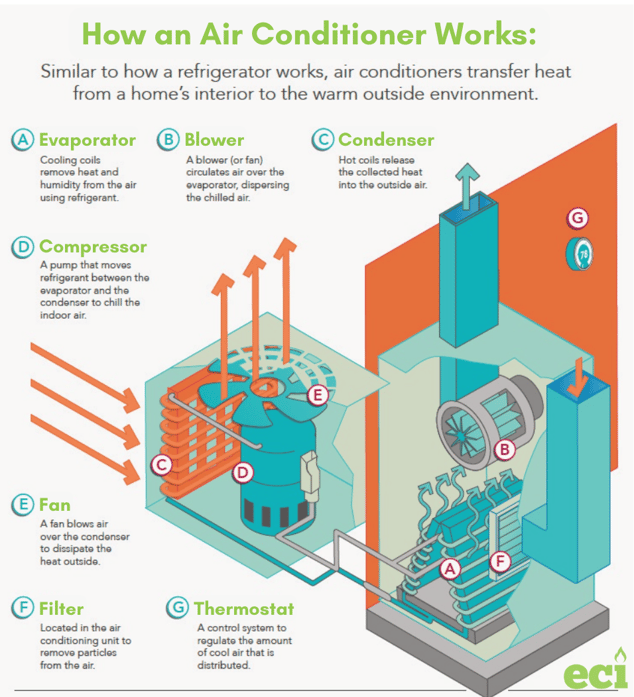 Where is the Compressor Located in an Air Conditioner