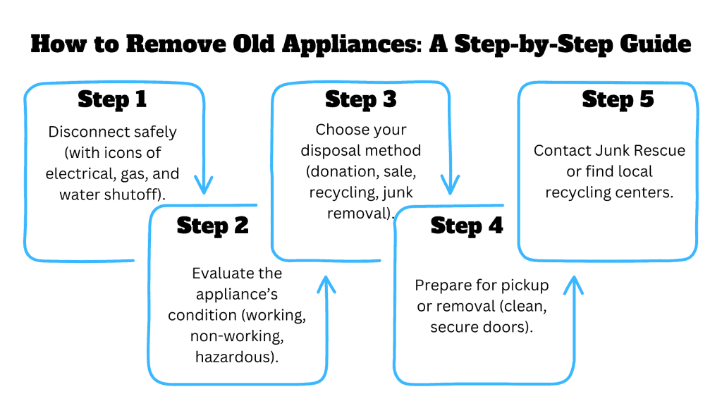 Where to Dump Old Dishwasher