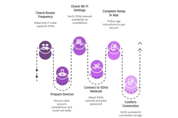 Which Robot Vacuums Work With 5Ghz Wifi
