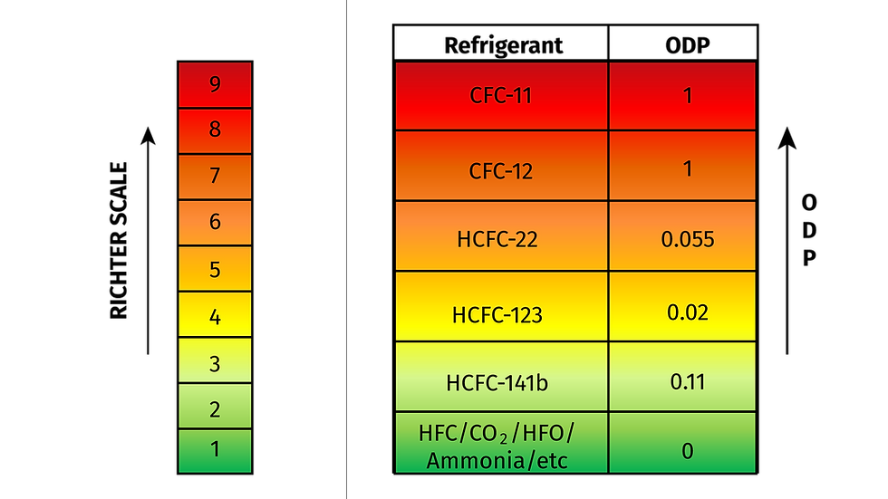 Which Type of Refrigerant Contains No Chlorine