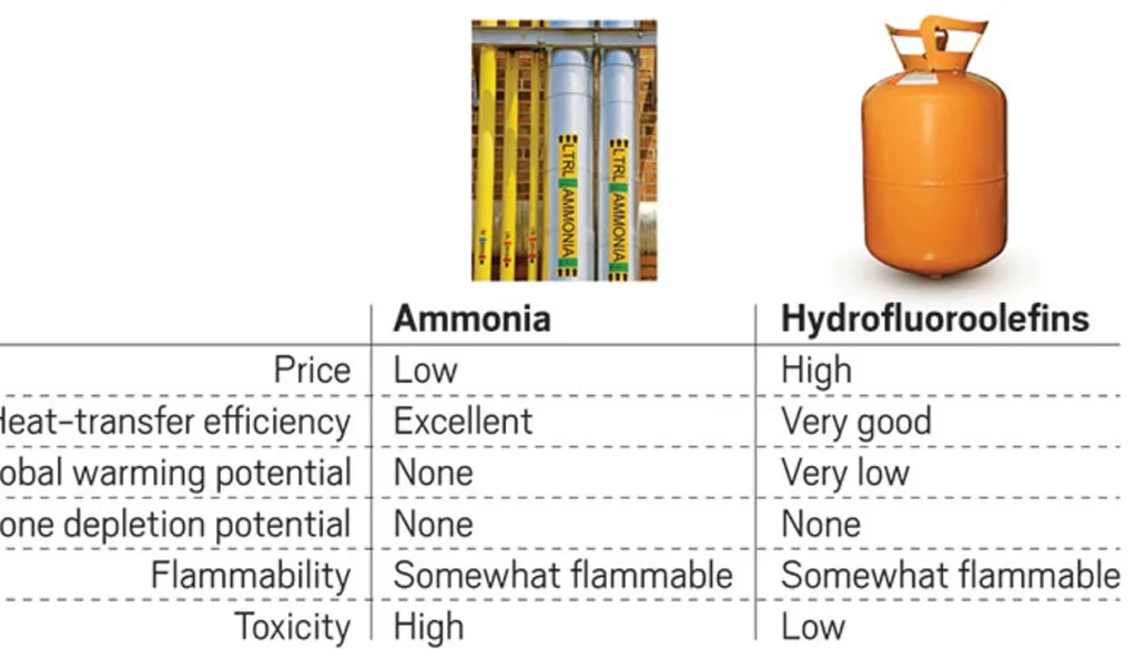 Why are Hfo Refrigerants Less Flammable Than Hydrocarbon Refrigerants