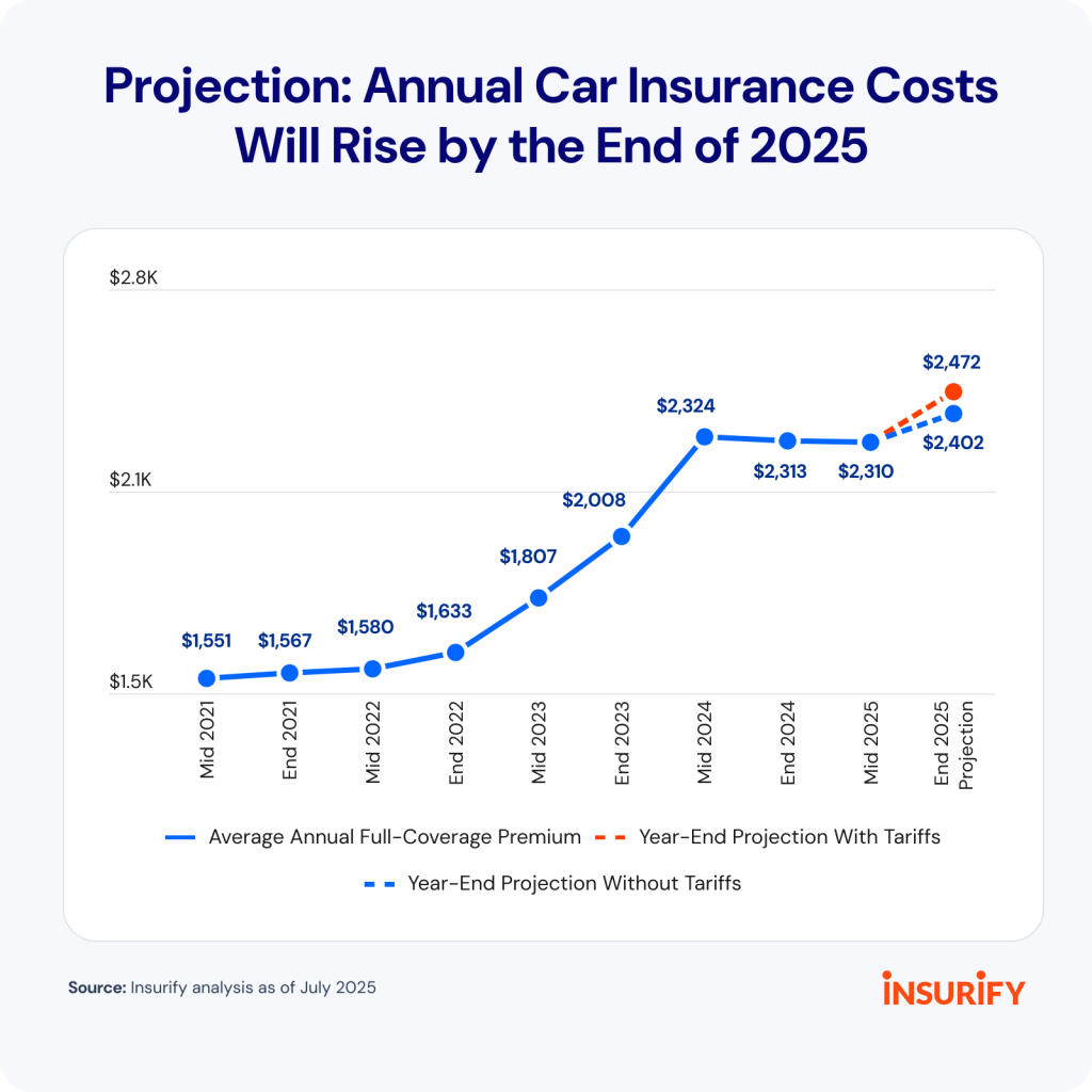 Why Does My Car Insurance Go Up Every 6 Months